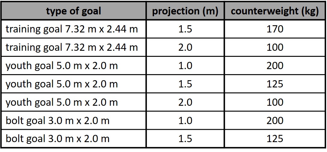 Counterweights for soccer goals according to DIN 748
